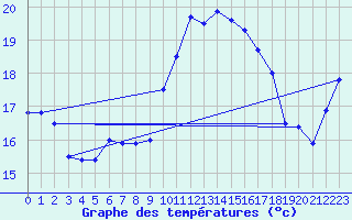 Courbe de tempratures pour Ile Rousse (2B)