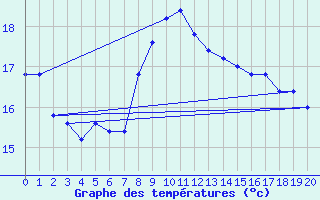 Courbe de tempratures pour Udine / Rivolto