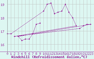 Courbe du refroidissement olien pour Cap Pertusato (2A)