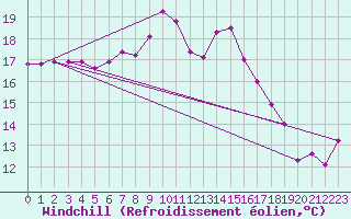 Courbe du refroidissement olien pour Terschelling Hoorn
