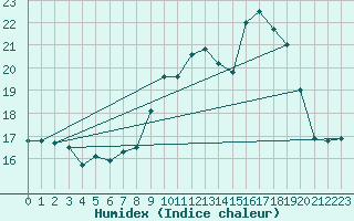 Courbe de l'humidex pour Porquerolles (83)