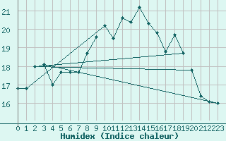 Courbe de l'humidex pour Stora Sjoefallet