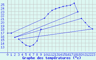 Courbe de tempratures pour Agde (34)