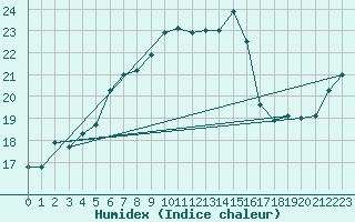 Courbe de l'humidex pour De Bilt (PB)