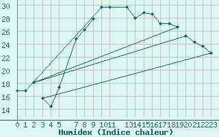 Courbe de l'humidex pour De Bilt (PB)