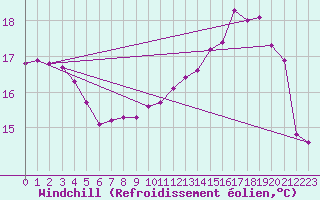 Courbe du refroidissement olien pour Voiron (38)