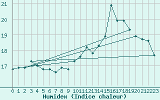 Courbe de l'humidex pour Le Bourget (93)