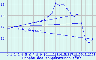 Courbe de tempratures pour Le Touquet (62)