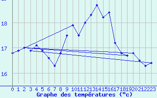 Courbe de tempratures pour Cap Corse (2B)