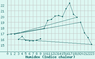 Courbe de l'humidex pour Bulson (08)