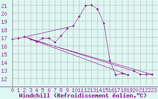 Courbe du refroidissement olien pour Leucate (11)