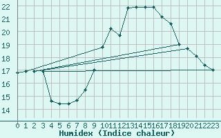Courbe de l'humidex pour Ploumanac'h (22)