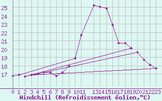 Courbe du refroidissement olien pour Lamballe (22)