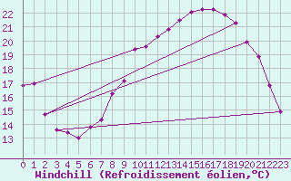 Courbe du refroidissement olien pour Hohrod (68)