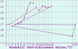 Courbe du refroidissement olien pour Ruhnu