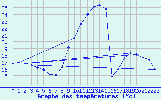 Courbe de tempratures pour Nonaville (16)