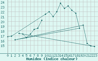 Courbe de l'humidex pour Saint Gallen