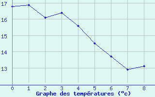 Courbe de tempratures pour Issoire (63)