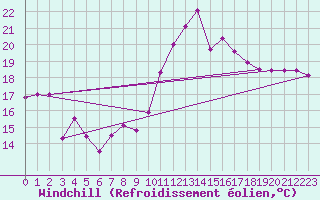 Courbe du refroidissement olien pour Cap Cpet (83)