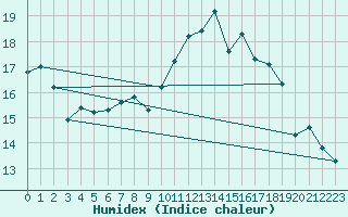 Courbe de l'humidex pour Ploumanac'h (22)