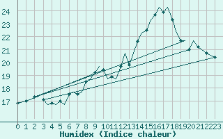 Courbe de l'humidex pour Guernesey (UK)