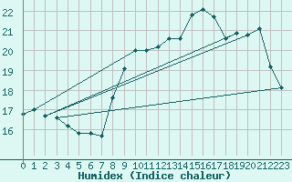 Courbe de l'humidex pour Leucate (11)