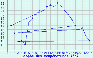 Courbe de tempratures pour Al Hoceima
