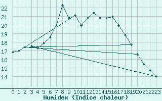 Courbe de l'humidex pour Lelystad