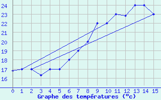 Courbe de tempratures pour Tetuan / Sania Ramel