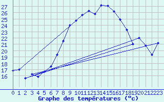 Courbe de tempratures pour Chieming
