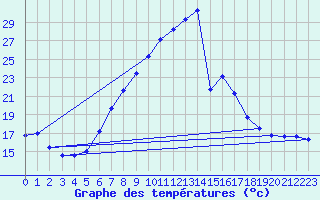 Courbe de tempratures pour Hallau
