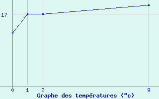 Courbe de tempratures pour Marte Civ / Mil