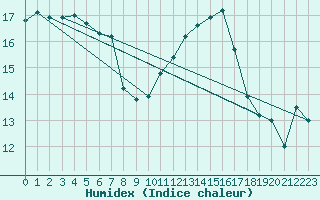 Courbe de l'humidex pour Montpellier (34)