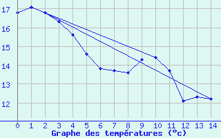 Courbe de tempratures pour Wanganui Aero Aws