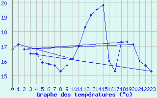 Courbe de tempratures pour Rodez (12)