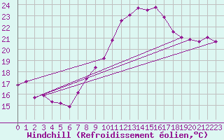 Courbe du refroidissement olien pour Melle (Be)