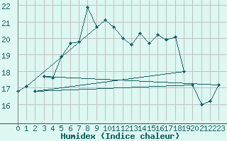 Courbe de l'humidex pour Visingsoe