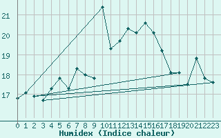 Courbe de l'humidex pour Cape Spartivento
