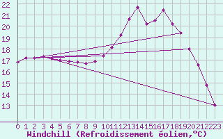 Courbe du refroidissement olien pour Lhospitalet (46)