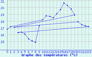 Courbe de tempratures pour Gruissan (11)