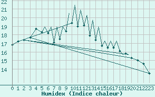 Courbe de l'humidex pour Braunschweig