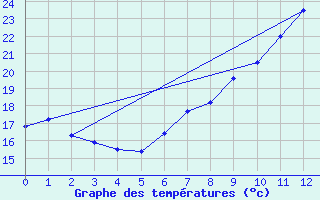 Courbe de tempratures pour Sari d