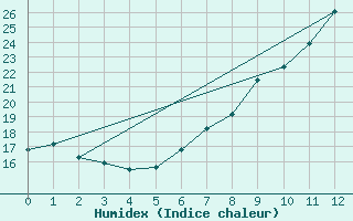 Courbe de l'humidex pour Sari d'Orcino (2A)