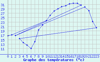 Courbe de tempratures pour Beauvais (60)