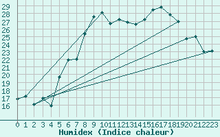 Courbe de l'humidex pour Ahaus