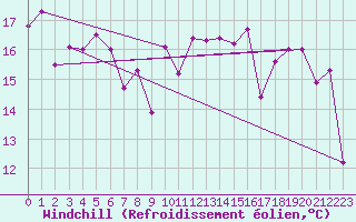 Courbe du refroidissement olien pour La Rochelle - Le Bout Blanc (17)