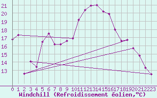 Courbe du refroidissement olien pour Biarritz (64)