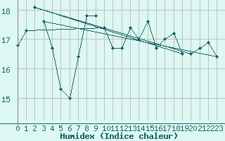 Courbe de l'humidex pour Boulogne (62)