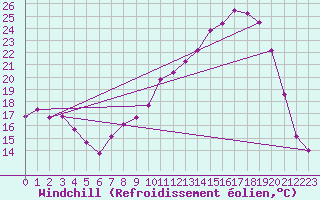 Courbe du refroidissement olien pour Reims-Prunay (51)