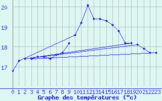 Courbe de tempratures pour Kustavi Isokari